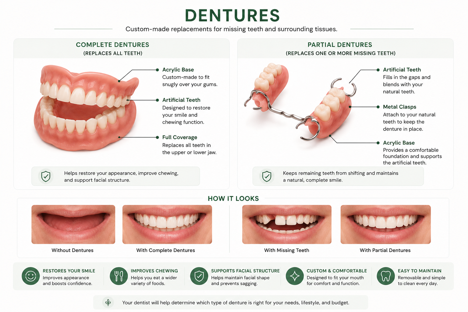 Infographic comparing complete dentures, which replace all teeth in an arch with artificial teeth on an acrylic base, and partial dentures, which replace one or more missing teeth using artificial teeth on an acrylic base held by metal clasps. Includes before-and-after smile examples.