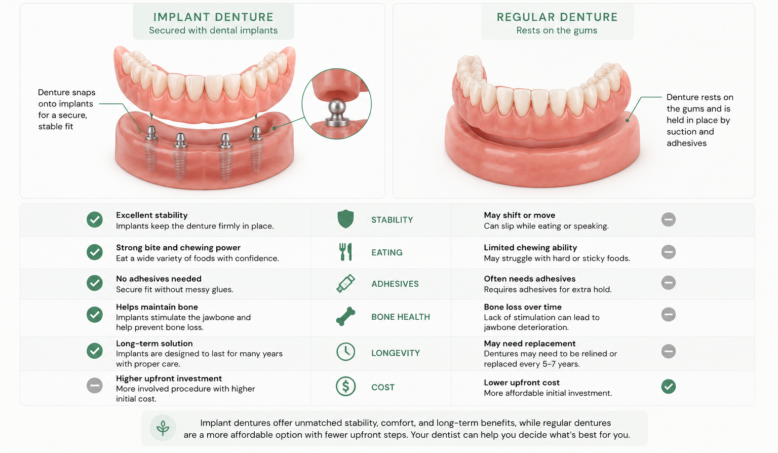 Comparison diagram showing a regular denture resting on the gum versus an implant-supported denture anchored to dental implants in the jawbone